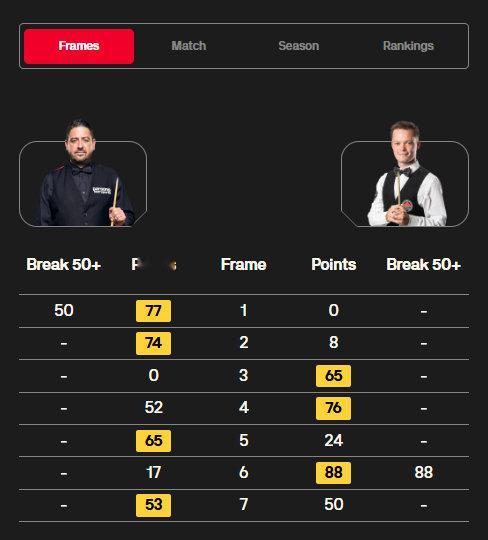 BetVictor#2026斯诺克苏格兰公开赛#20点场次比分结果如下:

本·沃拉斯顿 4-3 亚历山大·乌尔森巴赫
马修·史蒂文斯 4-3 弗洛里安·努斯勒
卢卡·布雷塞尔 4-0 巩晨智
辛格·查达 2-4 迪伦·埃莫里

#斯诺克[超话]# ​