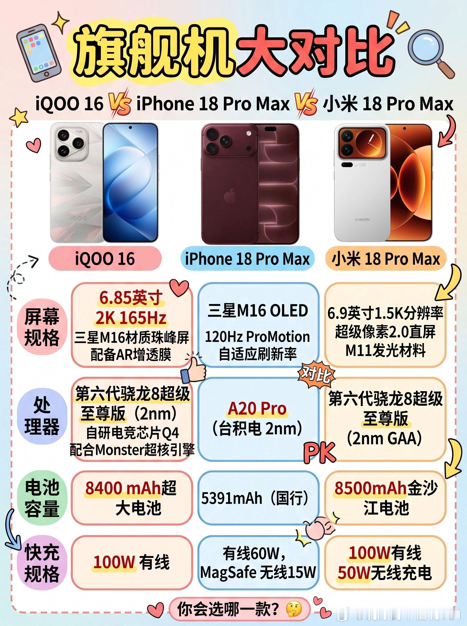 旗舰机大对比！谁才是你的年度真香机？
面对配置拉满的三大顶流旗舰，抛开繁杂的营销词，从屏幕、性能到续航直接横向对齐，按需求对号入座
⚡ iQOO 16 ｜ 强光通透与电竞拉满的“性能猛兽”
●通透视野：搭载 6.85英寸 2K 165Hz 三星M16材质珠峰屏，罕见配备 AR 增透膜。强光下彻底压制屏幕倒影，2K 细 ​