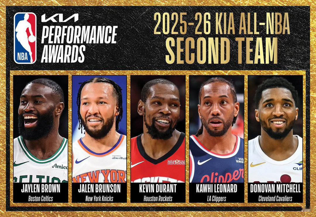 NBA最佳阵容二阵：杰伦·布朗￼、布伦森￼、杜兰特￼、小卡、米切尔￼。 ​​​