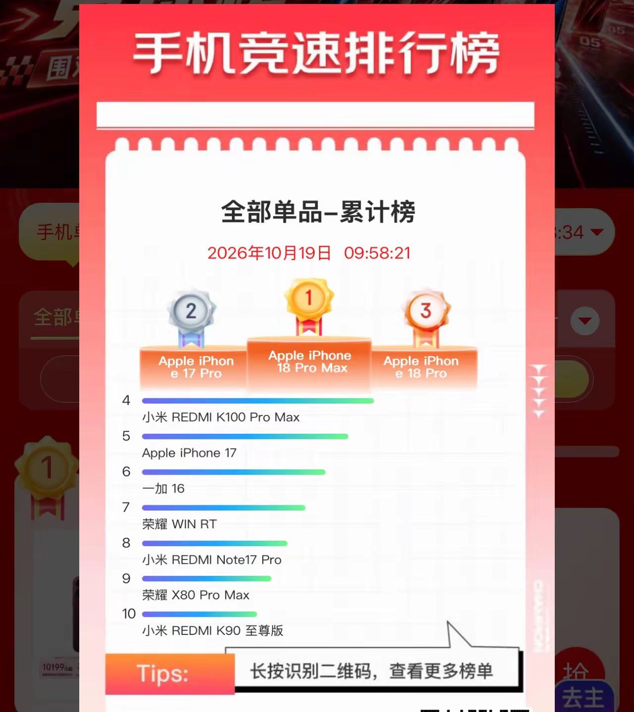 网上说iPhone 18 Pro Max，在iPhone 17 Pro Max基础上，是常规升级，但是销量骗不了人，依然是领先。

网上说，这次是常规升级，依然是挤牙膏，没有什么创意，还涨价了1000块。

最低配256GB还要10999元，这价钱买其他手机，可以直接上顶配了，贵就算了，他还销量这么