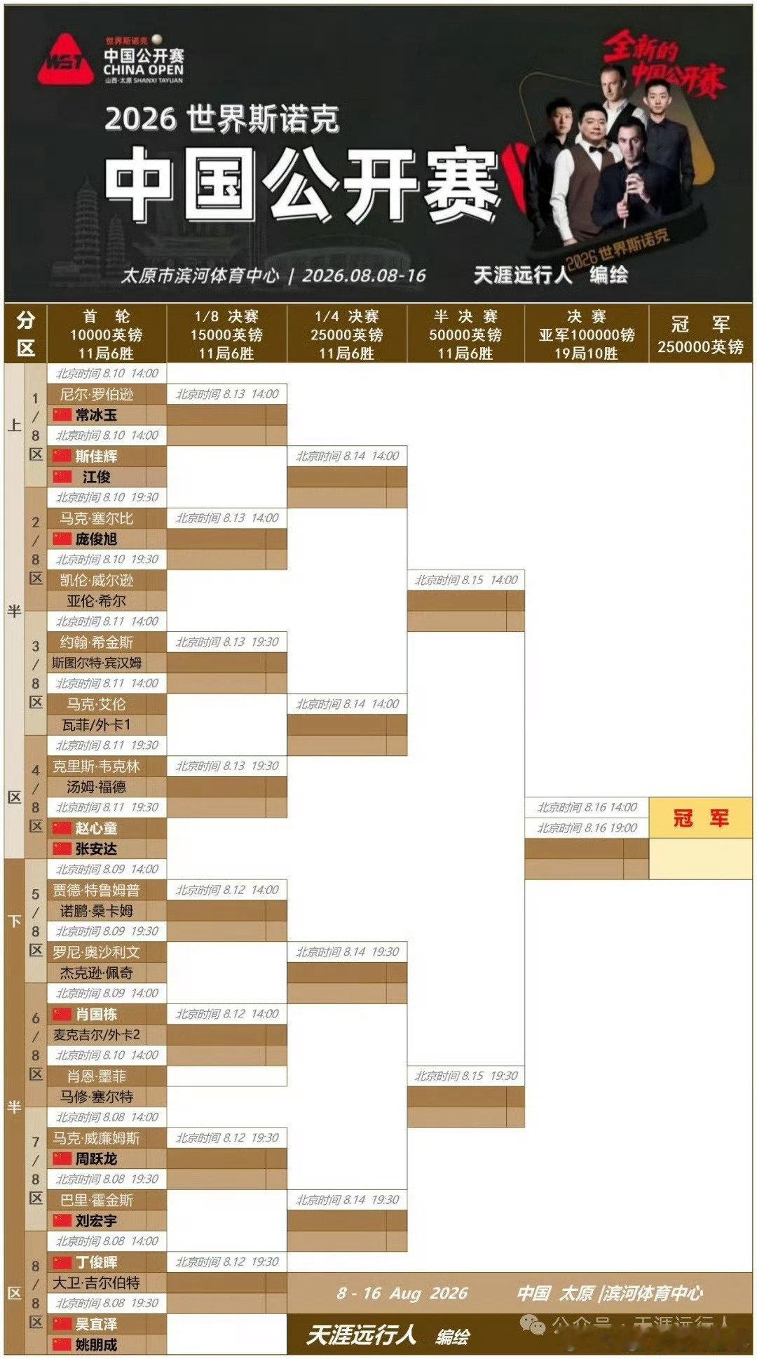 [超话]  中国公开赛签表，吴宜泽的潜在对手们。 小吴好好练球，期待中...