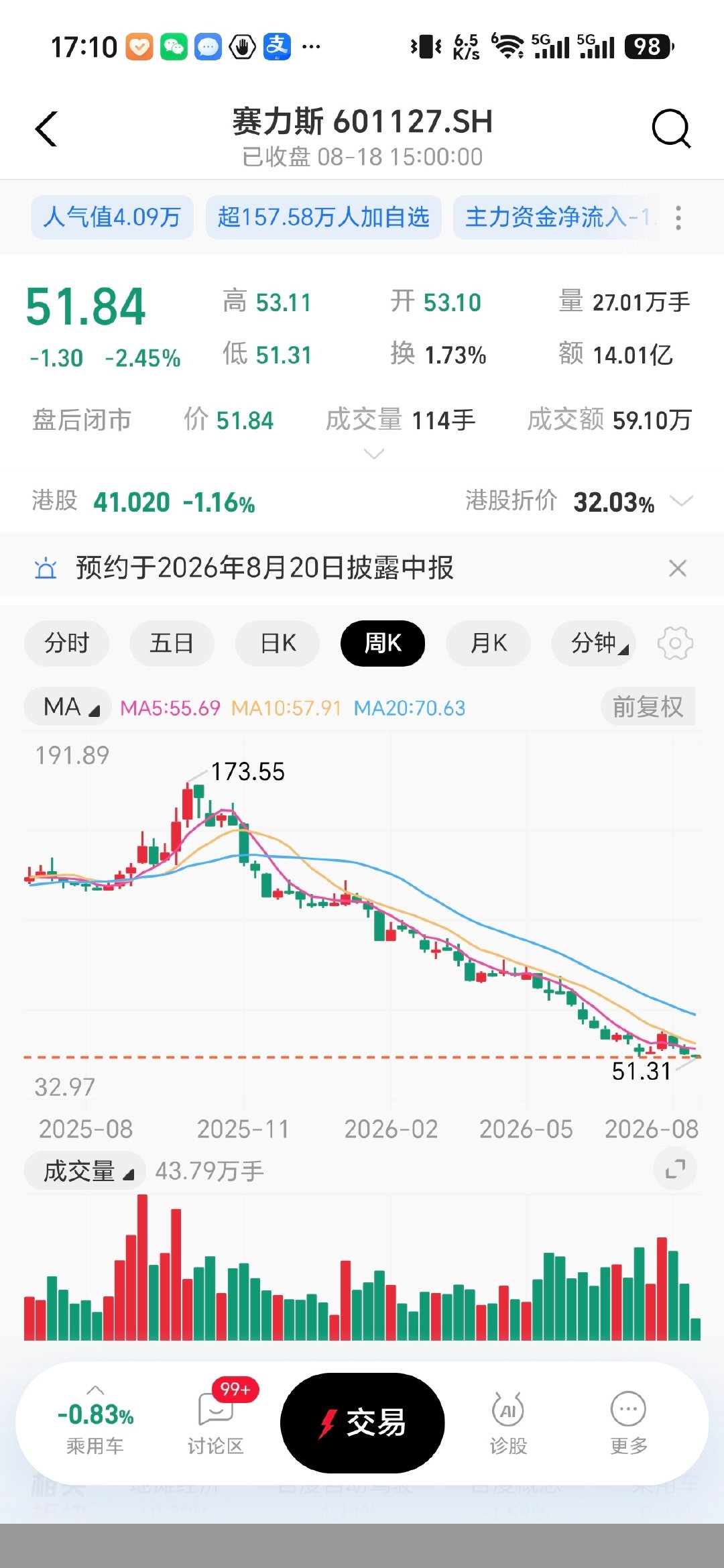 我138入的赛力斯，以为抄底了，现在51.8。
买的其他汽车股也大跌，跌幅30%起步吧。
如果当初以为自己很聪明全砸进去我就完蛋了，还好只是买一点点。
果然人是赚不了他认知以外的钱。 ​​​​