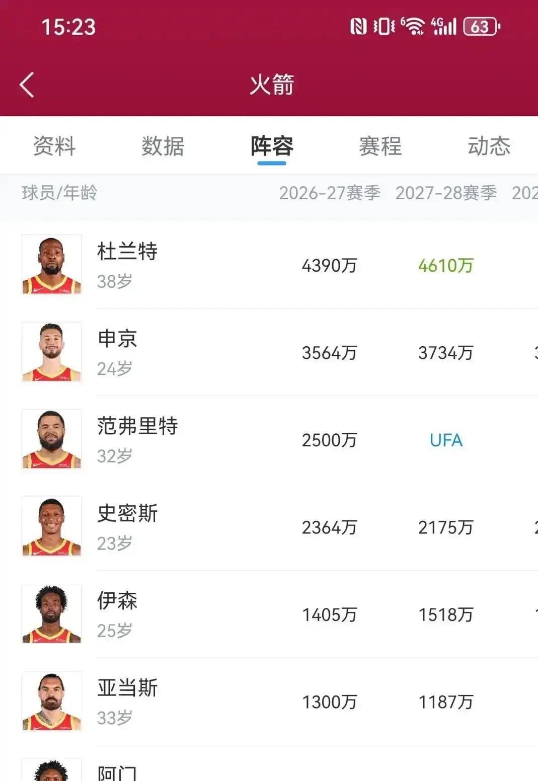 仔细盘完火箭未来几年的薪资架构，隔壁那些拼命做局的西部争冠队真该睡不着觉了。
很多人还在盯着雷霆囤了多少首轮签，或者马刺什么时候能给文班亚马配齐冲冠班底。
转头一看休斯敦，手里这副牌已经理得顺顺当当。
范弗利特掌舵控场，内线申京当轴，锋线上阿门汤普森的天赋肉眼可见。替补席随便一划拉，亚当斯、卡