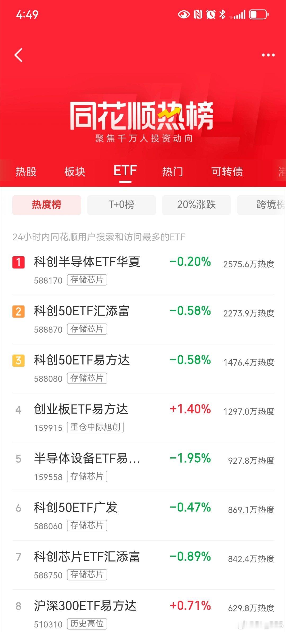 盘中抄底科创板ETF也是7个点 ​​​