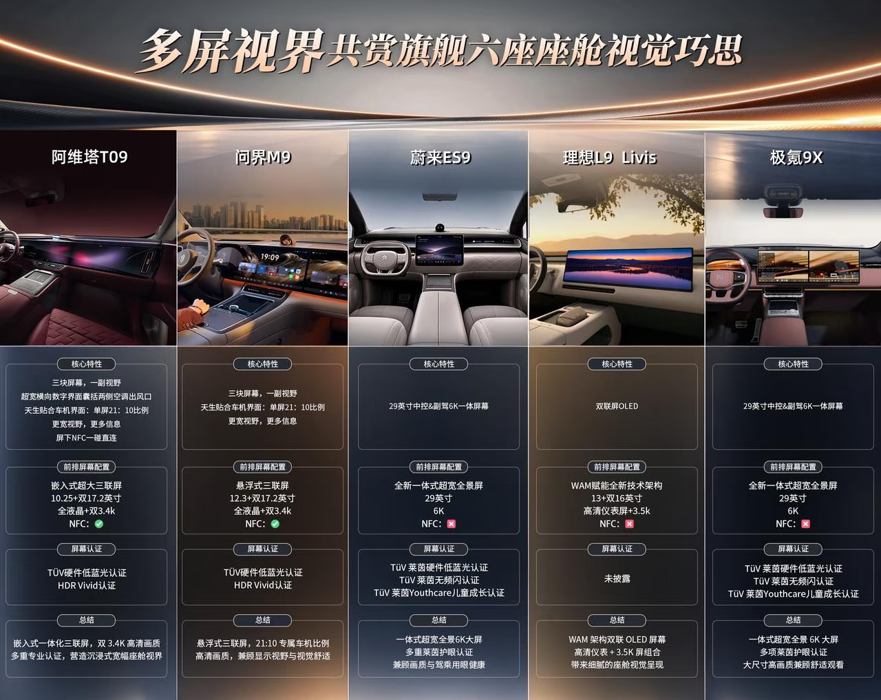 #阿维塔T09全球首秀   #50万级科技新旗舰50万级旗舰六座｜五车座舱多屏设计大对比✨ 内容： 高端六座卷座舱屏幕🔥 阿维塔T09｜问界M9｜蔚来ES9｜理想L9 Livis｜极氪9X 五台热门旗舰，屏幕方案思路各有特色   ▫️阿维塔T09 嵌入式超大三联屏，10.25+双17.2英寸全液晶+双3.4K 自带NFC一碰直连，双3.4K高清画质 叠加TÜV硬件低蓝光+HDR Vivid认证 一体式三屏布局，沉浸式座舱视界，观感很有质感   ▫️问界M9 悬浮式三联屏，12.3+双17.2英寸全液晶+双3.4K 21:10车机比例，NFC支持，TÜV硬件低蓝光+HDR Vivid认证，高清细腻兼顾视野舒适   ▫️蔚来ES9 一体式超宽全景29英寸6K大屏，多重莱茵护眼认证，兼顾画质与用眼健康   ▫️理想L9 Livis 双联屏OLED，WAM架构，13+双16英寸，细腻的座舱视觉呈现   ▫️极氪9X 一体式29英寸6K全景屏，多项莱茵护眼认证，大尺寸高画质   每台车屏幕...