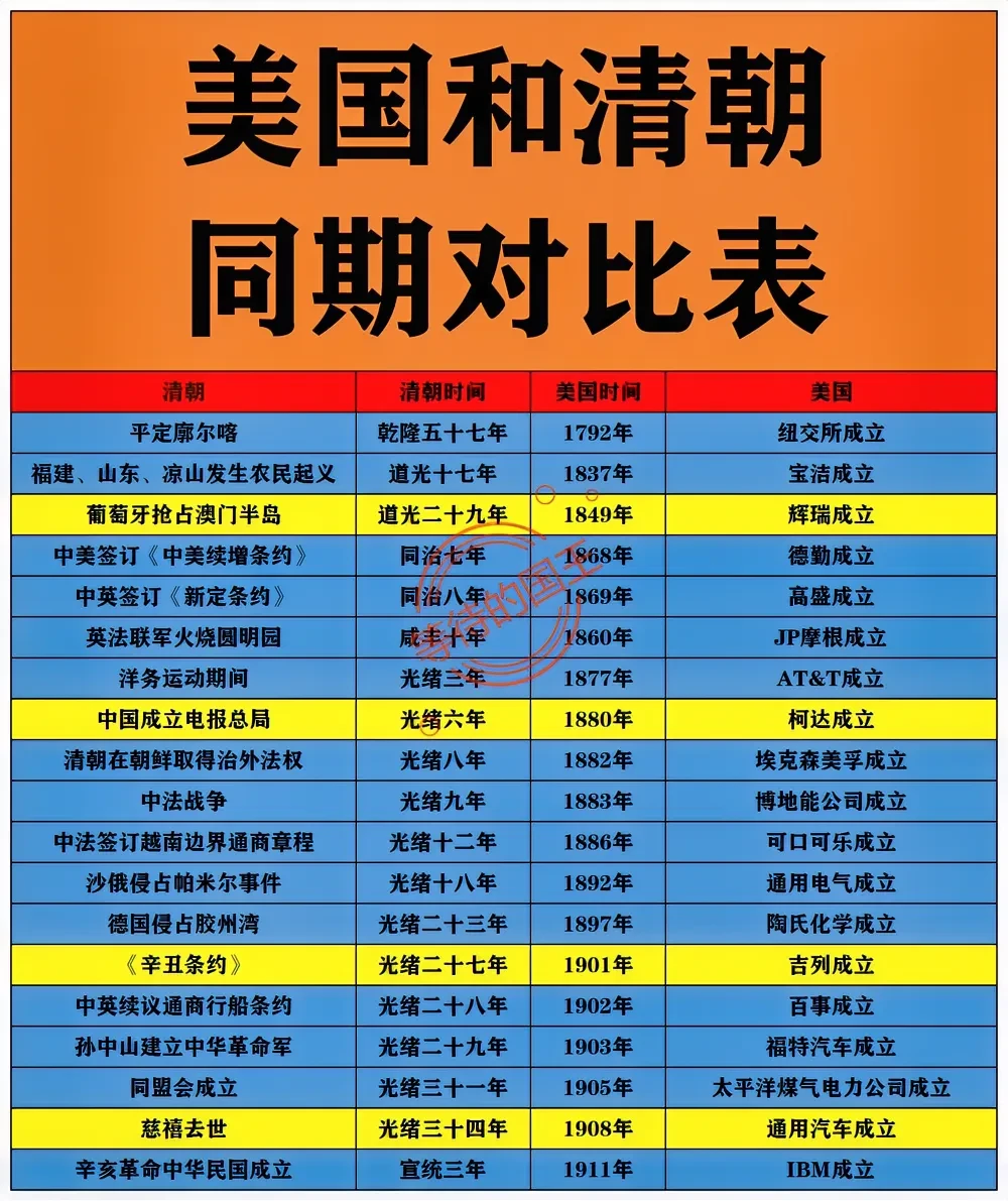 美国和清朝同期对比表