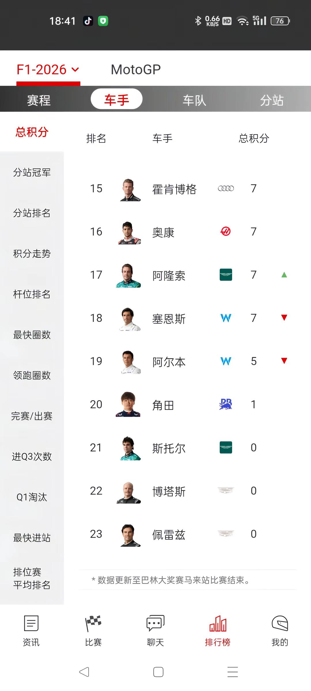马来西亚赛后车手车队积分榜 迈凯伦今天表现堪称糟糕透顶F1