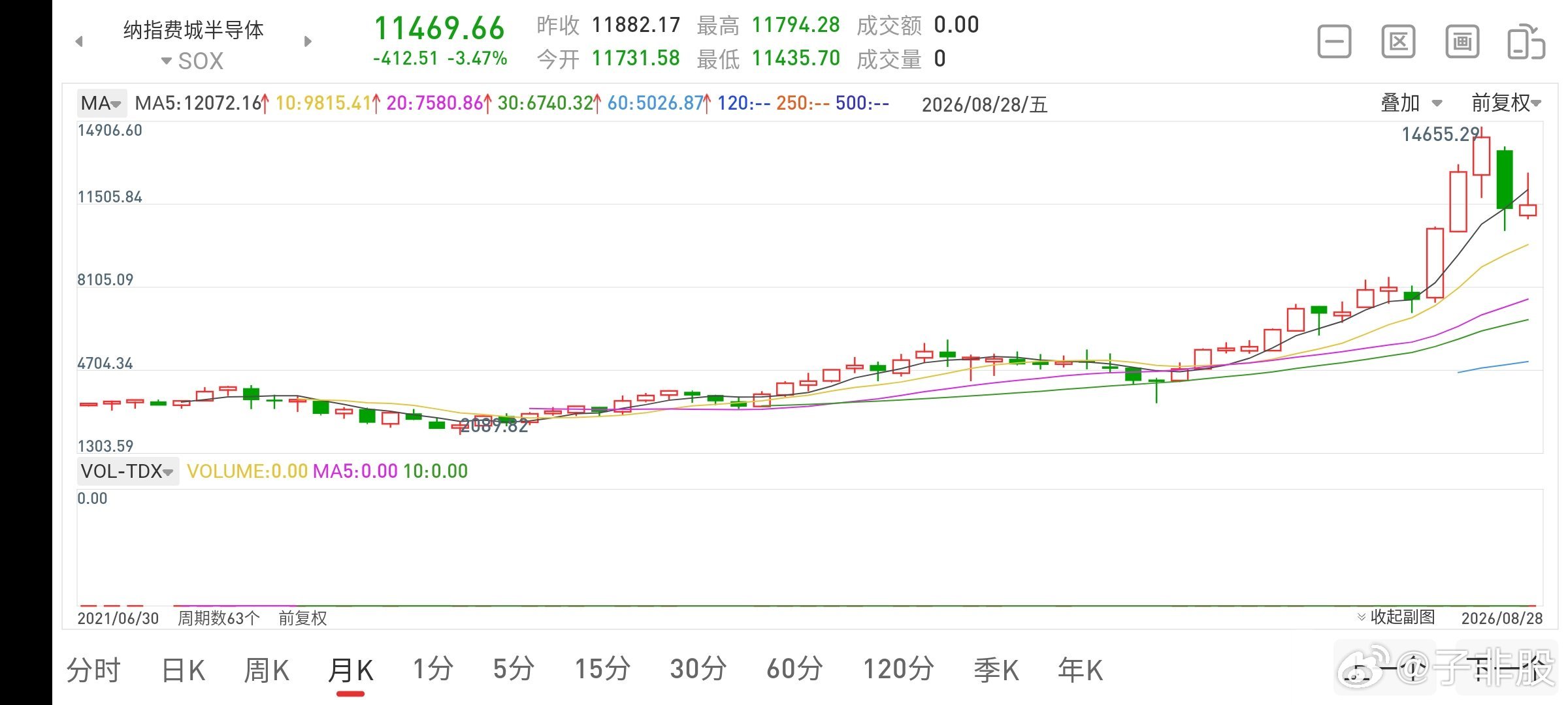 这是纳指费城半导体月线走势图，从这张图可以看出，主升浪大概率已经结束，历史上的调整往往在1年左右，即使还没有见顶，也不适合再追，默默等待见顶后回落1年左右再说。 ​