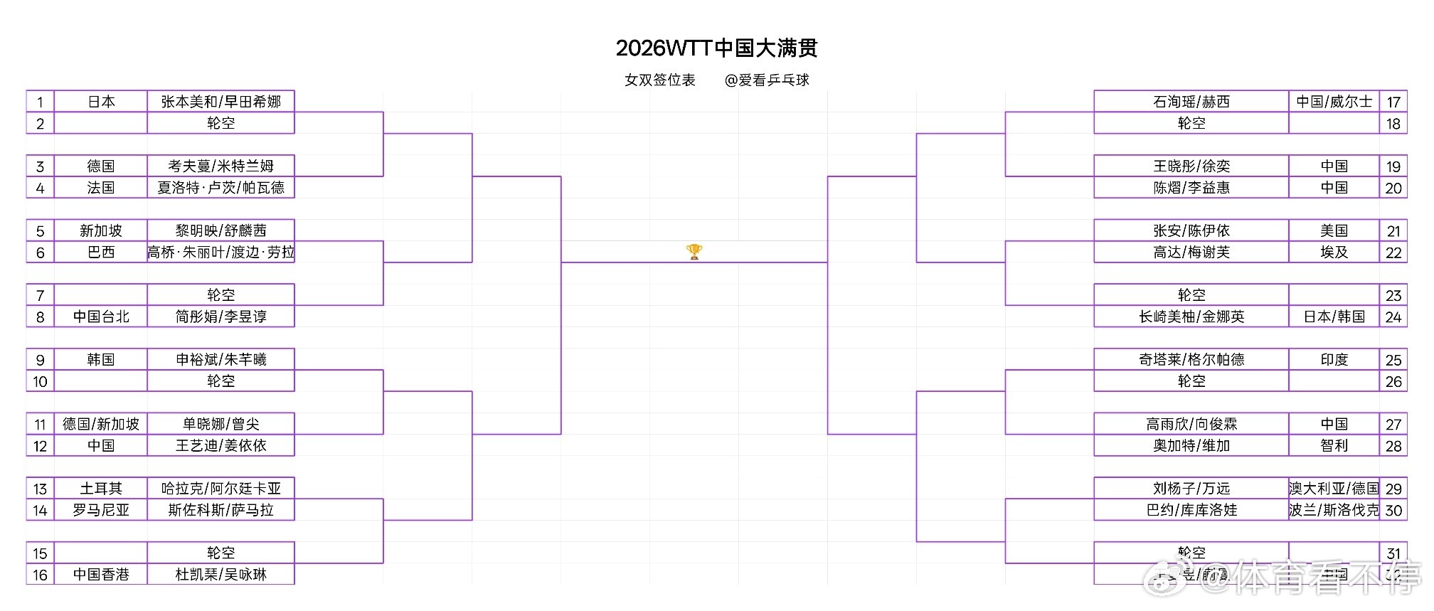 【WTT中国大满贯｜混双/女双/男双正赛签表公布】
🏓混双国乒组合
黄友政/陈熠、袁励岑/王艺迪
🏓女双国乒组合
王艺迪/姜依依、王晓彤/徐奕、陈熠/李恩惠、高雨欣/向俊霖、王曼昱/蒯曼、石洵瑶/赫西（中国/威尔士跨国组合）
🏓男双国乒组合
温瑞博/袁励岑、周冠宏/李和宸、梁靖崑/向鹏、周启豪/陈 ​