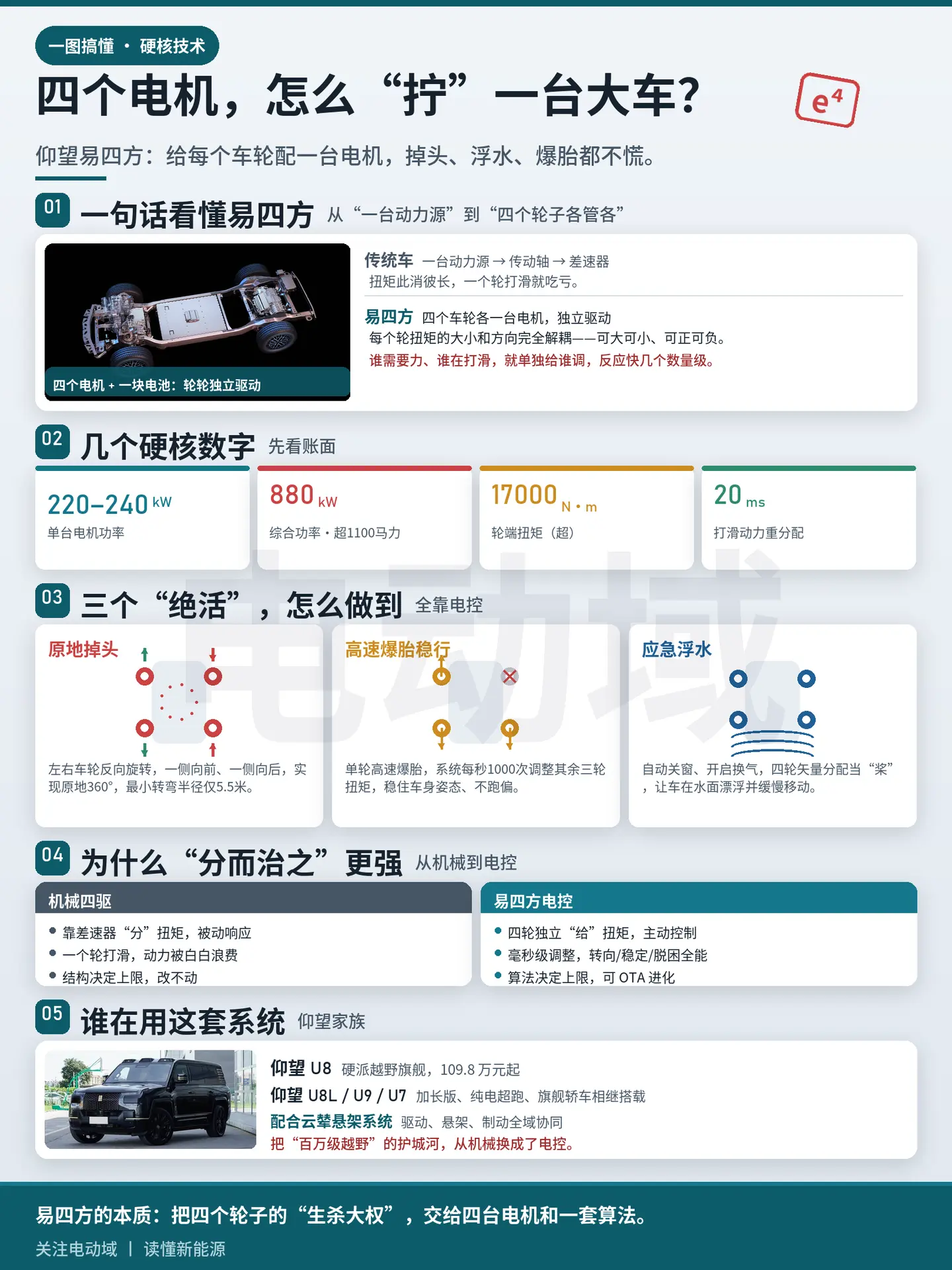 一图搞懂丨比亚迪仰望“易四方”。如果一辆车的四个轮子，每个都能自己决定转多快、往哪转、用多大劲，会发生什么？这不是科幻，而是比亚迪仰望&