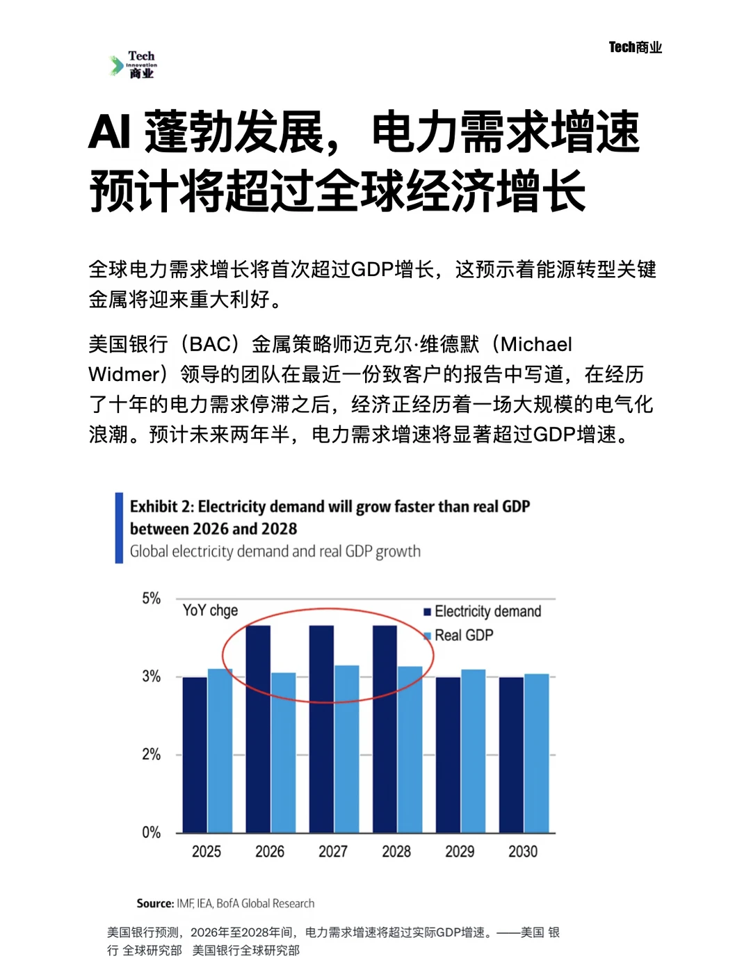 AI蓬勃发展，电力需求增速将超全球经济增长