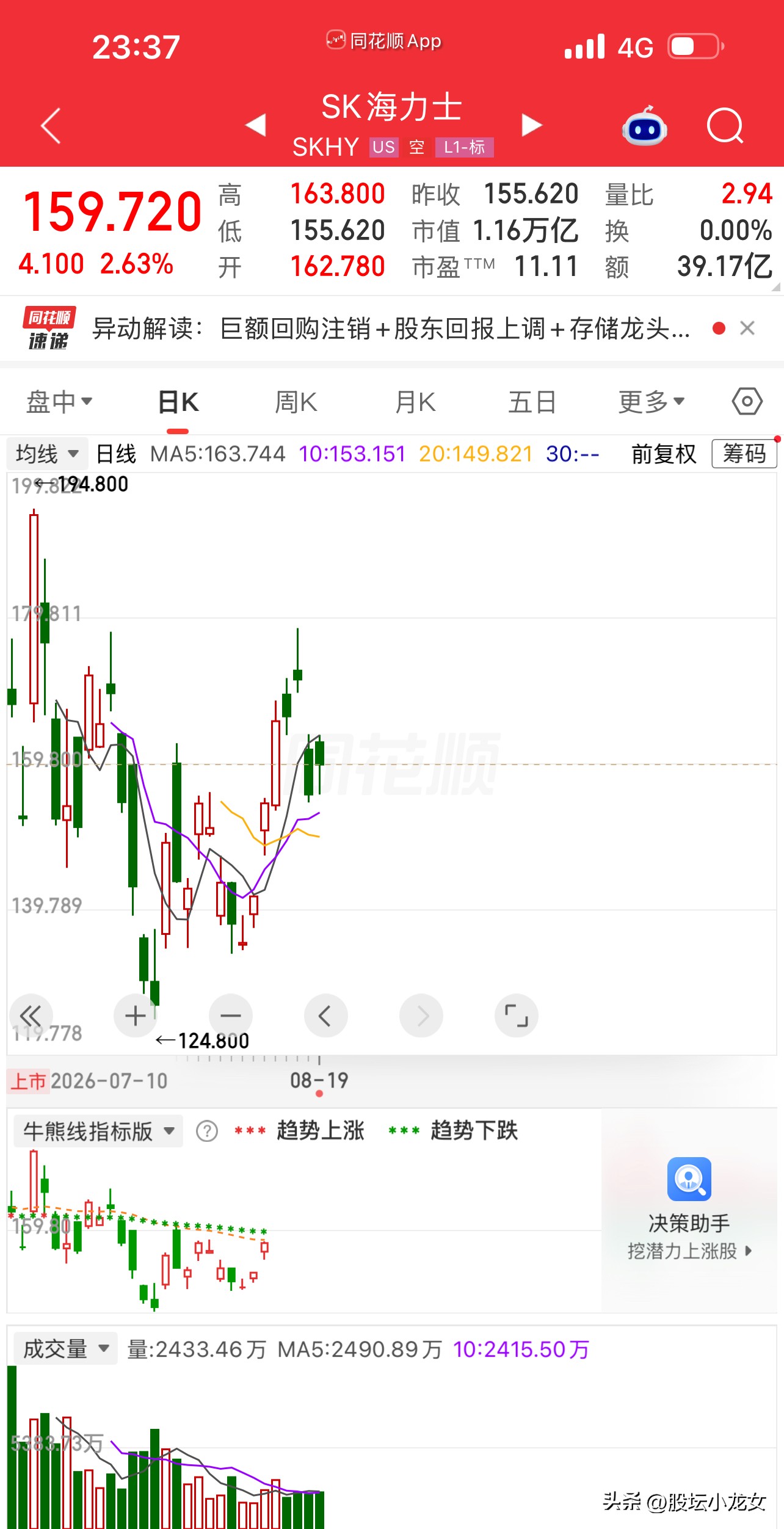 夜已深，今晚海外市场不平静，几则消息让盘面有了明显波动，话不多说，直接上干货。

最重磅的：韩国存储龙头SK海力士，8月19日刚开完董事会，拍板了一桩回购计划——拿出40万亿韩元，约合人民币1900多亿，把自家股票买回来，而且买回来就全部注销。这是韩国上市公司有史以来最大的一笔注销式回购。钱从哪来？