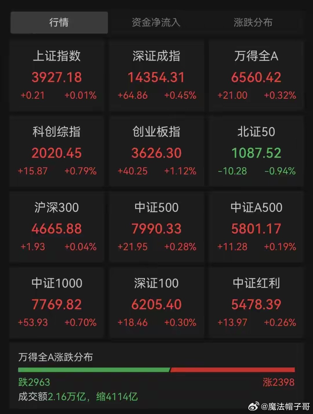 600683，4连板后上演“天地板”！生肖概念批量异动，题材炒作风险凸显

本周（8月10日‑8月14日）A股整体区间震荡，指数分化运行，深证成指、创业板指周线收红，上证指数、北证50小幅收跌，全周合计成交11.77万亿元。8月14日午后各大指数集体拉升翻红，收盘上证指数微涨0.01%，深证成指上涨0.45%，创业 ​