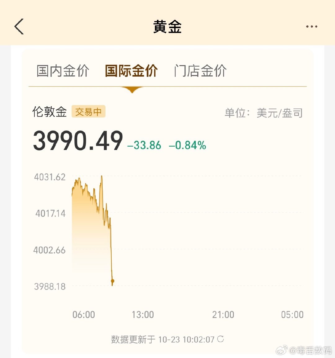 我靠，啥情况，黄金直线下跌，国内金价857，国际金价跌破4000，3开头了…抛还是加，还是按兵不动呢[捂嘴哭]#金价# ​