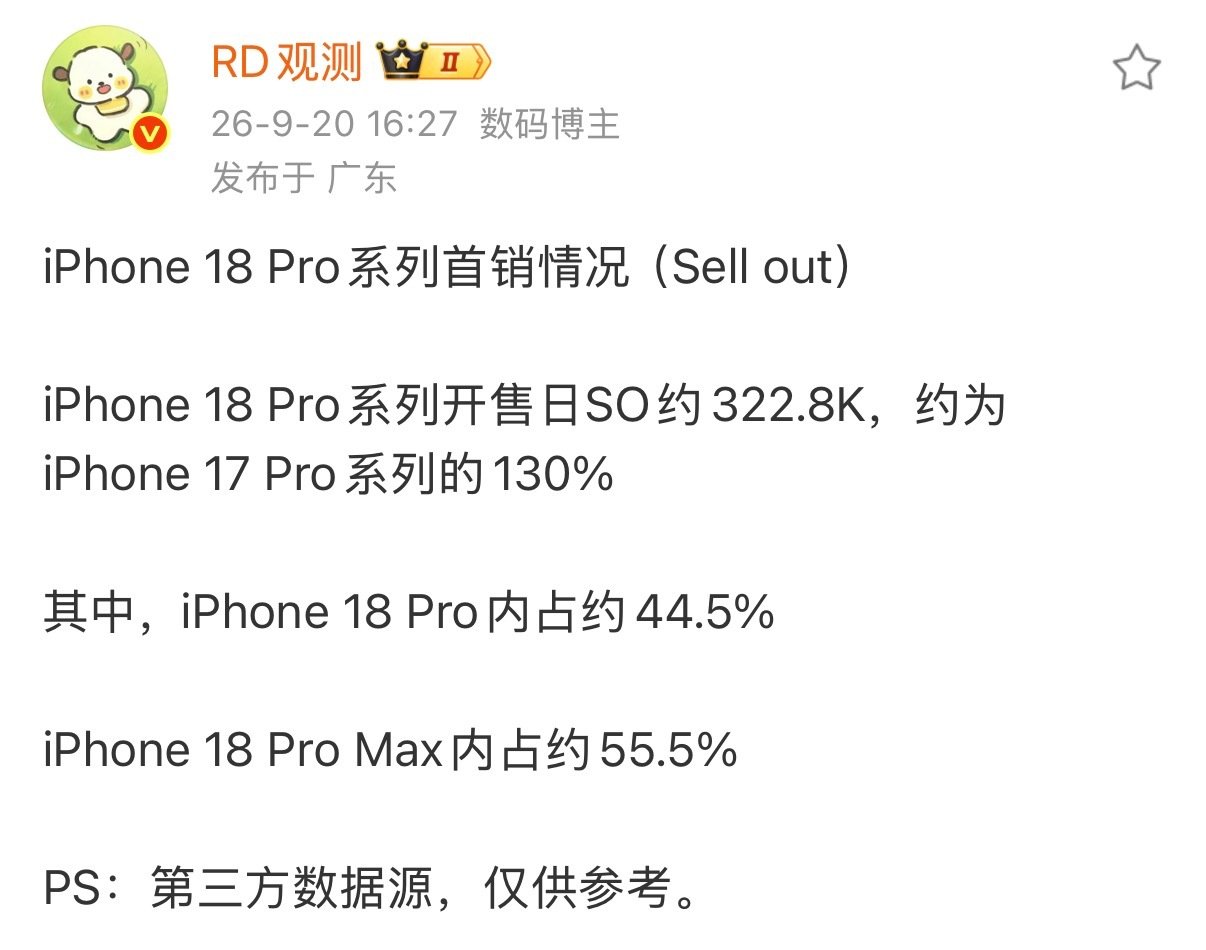 #曝iPhone18Pro首销日卖出超32万台#
那啥！我现在相信买不到iPhone 18的加钱买iPhone 18 Pro这个观点了。
另外，iPhone 18 Pro的占比不低呀……
也没有网友们说的那么不受待见吧？ ​
