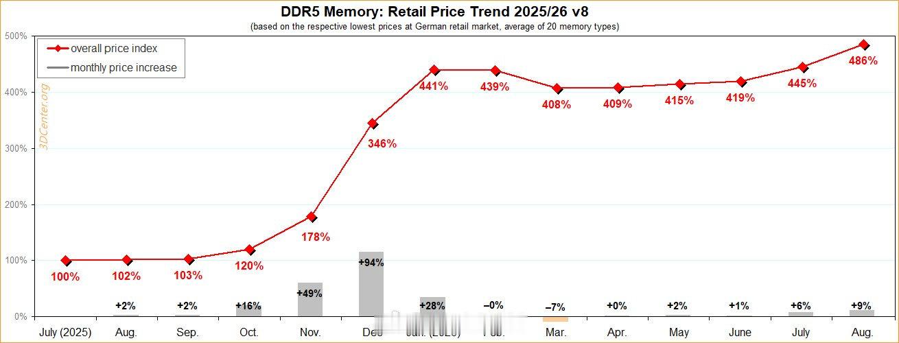 DDR5 内存市场的上涨的还是挺突然的，一个季度基本就涨到了现在的最高价~

反正现在看价格还是在慢慢上涨~ 要买早买 ​