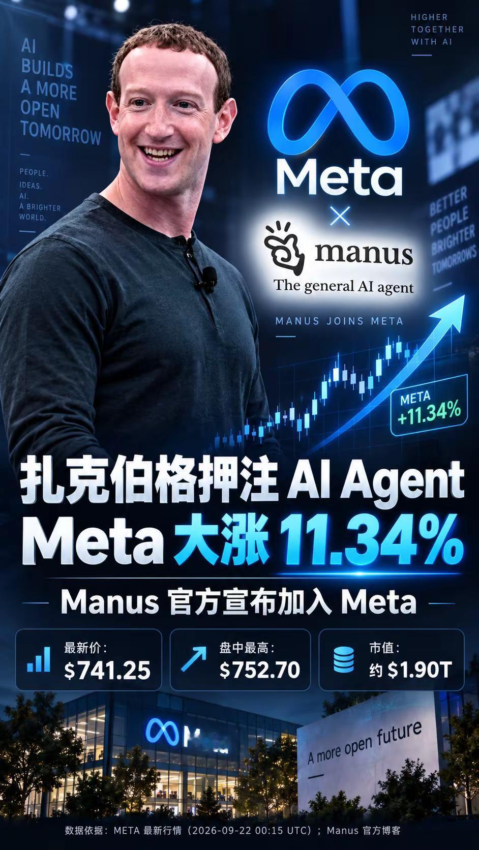 美股大爆发！！Meta 市值一夜暴增1.3万亿美元！！！Meta