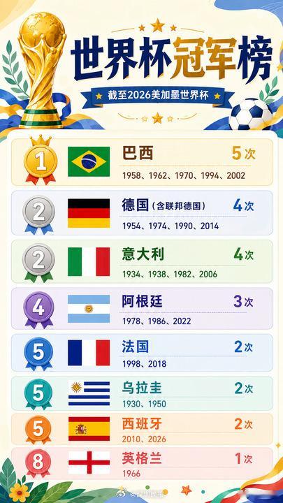 北京时间7月20日，随着世界杯决赛落下帷幕，西班牙夺得世界杯冠军，阿根...