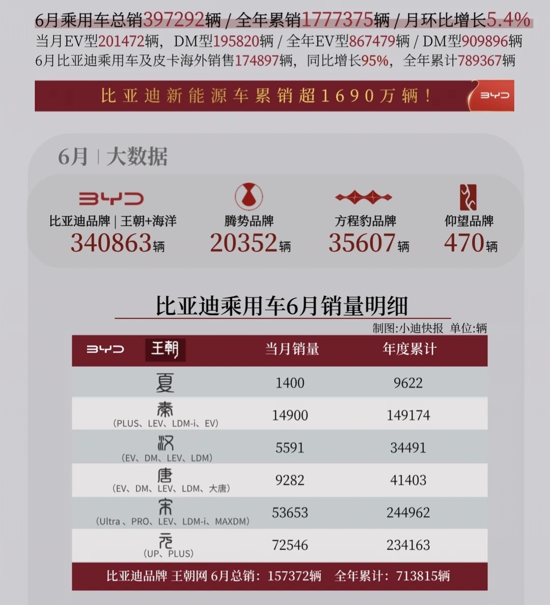 比亚迪6月细分销量公布，腾势Z9 GT表现不错