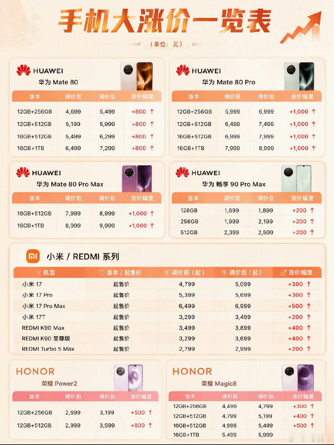 短期内无回调可能，死心了。算了下换新机够我两个月外卖钱，算了，旧机又不是不能刷微博。不追了，省钱最实在。#手机涨价 卖不动##专家建议拉长换机周期##老款手机集体涨价##短期内手机无回调可能# ​