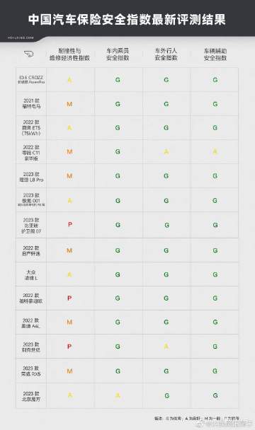 中国保险汽车安全指数（C-IASI）2022年测评车型第二次结果发布...