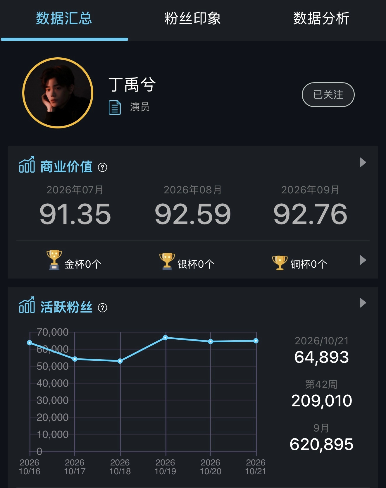 📢📢今日五签，棠来检查并完成[送花花]

五签直达🔗

⭐今日五签记录✍️ 
1. 煮娱: 1670↓（最高 2721）
2. 寻艺：2141↓（最高 5075）
3. 艺人排名：9-（最高5）
4. 艾漫：64893↑（最高132353）
5. 百度送花：2324↓（最高5602）

五签科普：

 ​