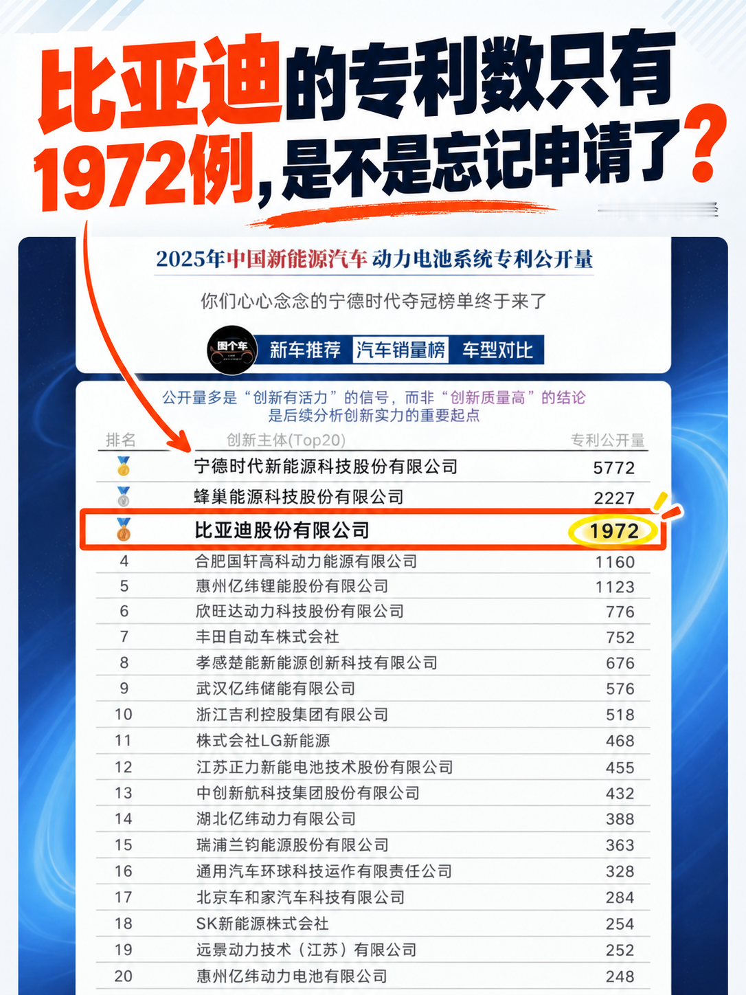理想动力电池专利还没中创新航多，为什么能定义电池
中创新航 432、北京车和家 284
这不是差生指导作业吗？
理想汽车 理想电池 营销式自研 研发投入