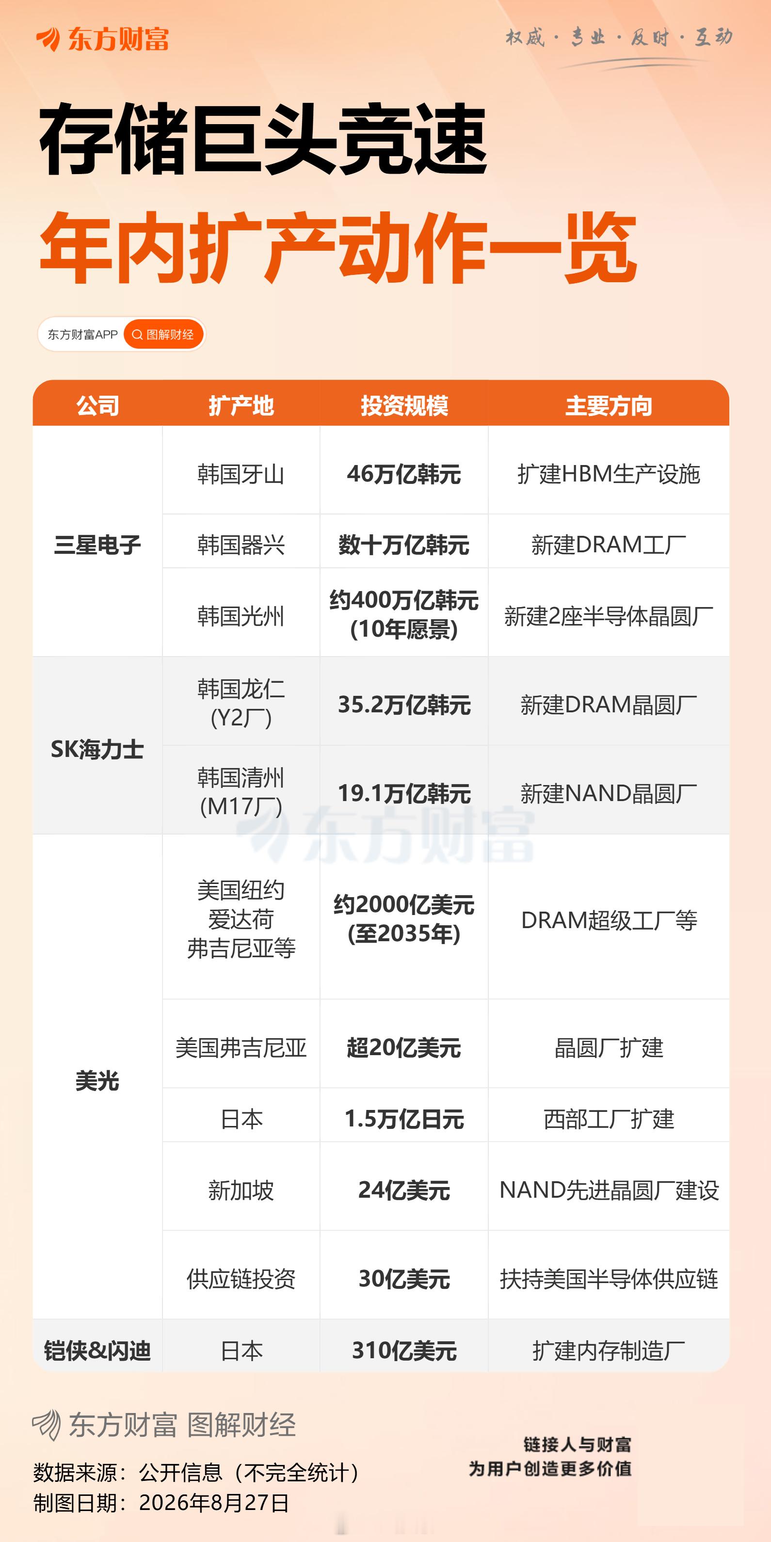 SK海力士联手铠侠？崔泰源：联合生产是“一种选择” 亦探讨在日建厂
SK集团董事长崔泰源最新称，正在考虑SK海力士与日本半导体巨头铠侠控股联合生产，崔泰源称该合作是“一种选择”。他还透露，SK集团也在考虑在日本建设工厂。

　　在9月2日接受媒体采访时，崔泰源称铠侠是一家“实力雄厚的企业”，并 ​