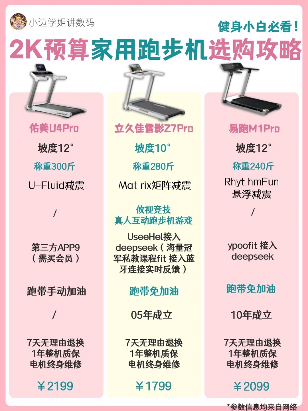 2K预算家用跑步机选购攻略‼️‼️