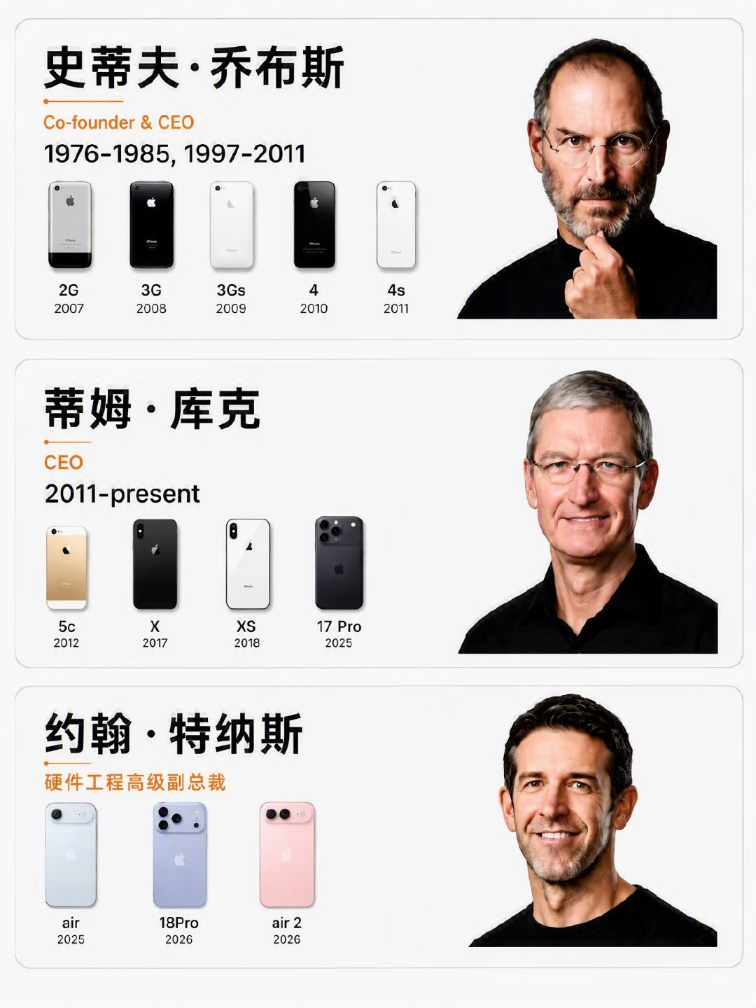 前两任都留下了经典之作，iPhone 4、iPhoneXS，下一个十年压力给到特努斯，不过从iPhone 15之后我就没再买过苹果了，国产各种形态的机型都有，实在香，你们呢？ ​