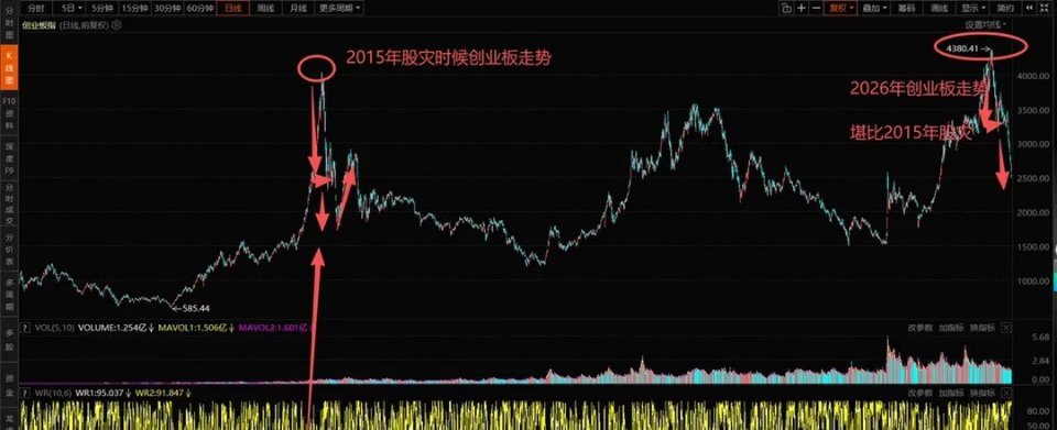 大家中午好，早盘市场一边杀科技，一边拉金融消费，今天摆明了保指数！沪指跌破3600点，收长下影线概率很高。

早盘一小时，沪深300ETF放量超越昨日全天，护盘资金借道宽基进场承接；同时港股、日韩股市集体探底回升，外围情绪稳住；两市早盘放量1500亿，恐慌割肉盘集中释放，抛压充分兑现，指数容易走 ​