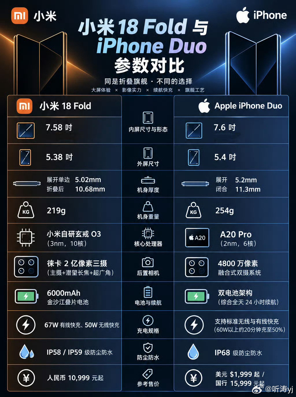 #苹果 iPhoneDuo#
一图看懂小米18 Fold和iPhone Duo的对比 ​