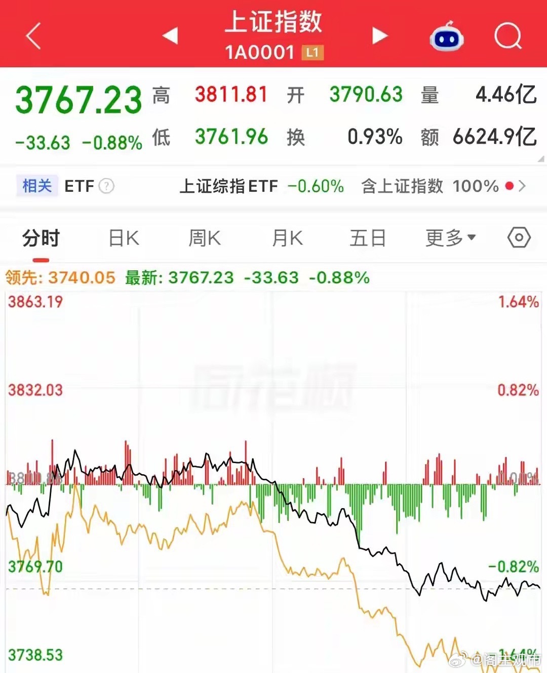 外围小跌，A股今天为什么缩量大跌？是因为昨天表现太出色了吗？
近4500只股票下跌，看不懂的A股，能在里面赚到钱太不容易了，今天外围市场均没有大的跌幅，韩股日股小幅下跌，它们一个跌0.44%，一个跌0.05%，这跌幅对A股构不成任何负面影响。
而且港股三大指数还全线上涨了，港股有很多内地企业在那里 ​