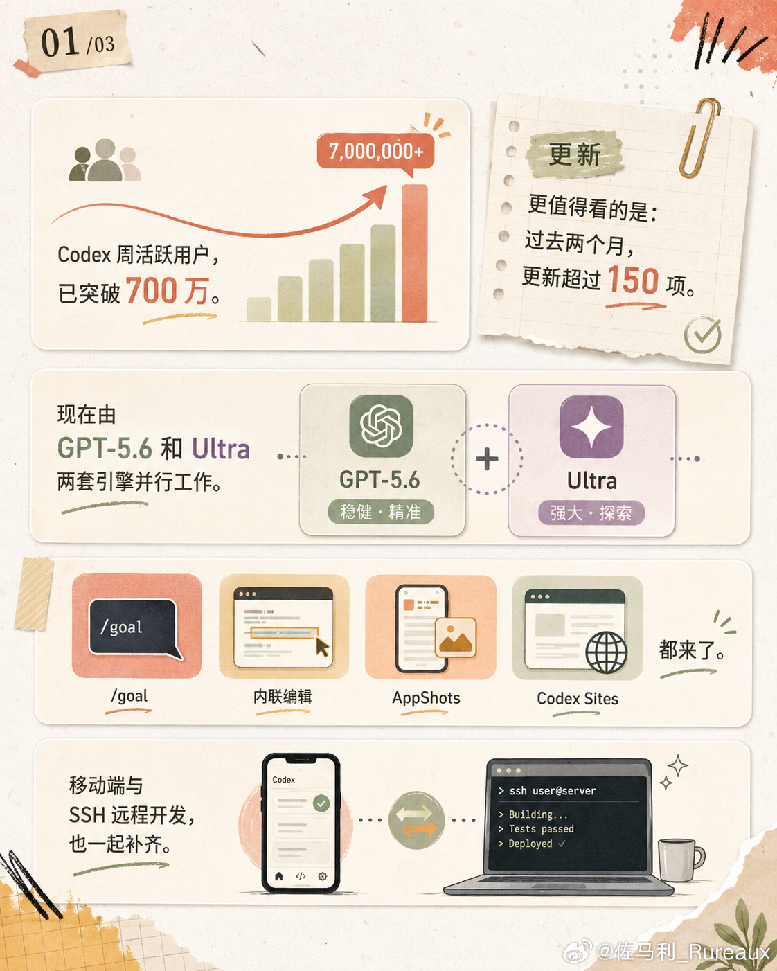 Codex 的周活跃用户数已经突破 700 万。更值得关注的是背后的迭...