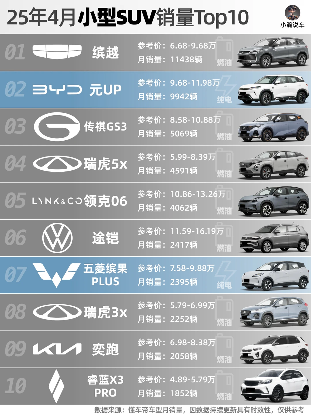 4月SUV销量榜：豪华SUV全面新能源化