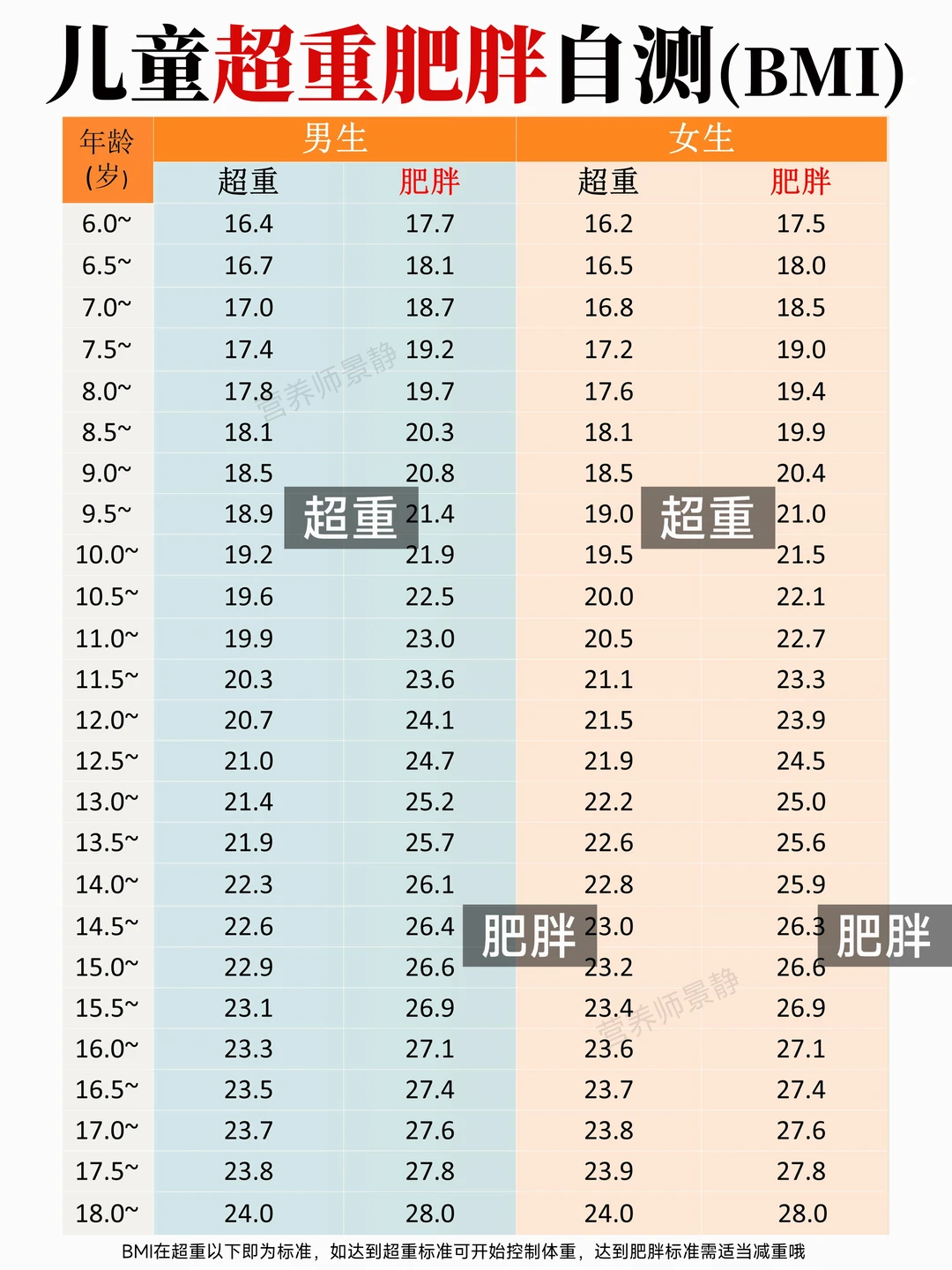 儿童超重肥胖自测方法｜BMI、腰围、体脂