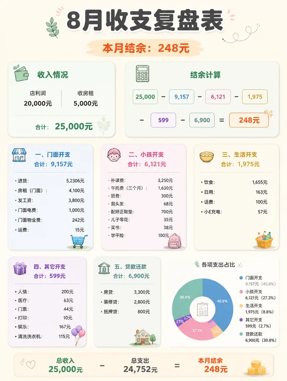 月入2万5，月底剩248？😭这钱到底花哪了