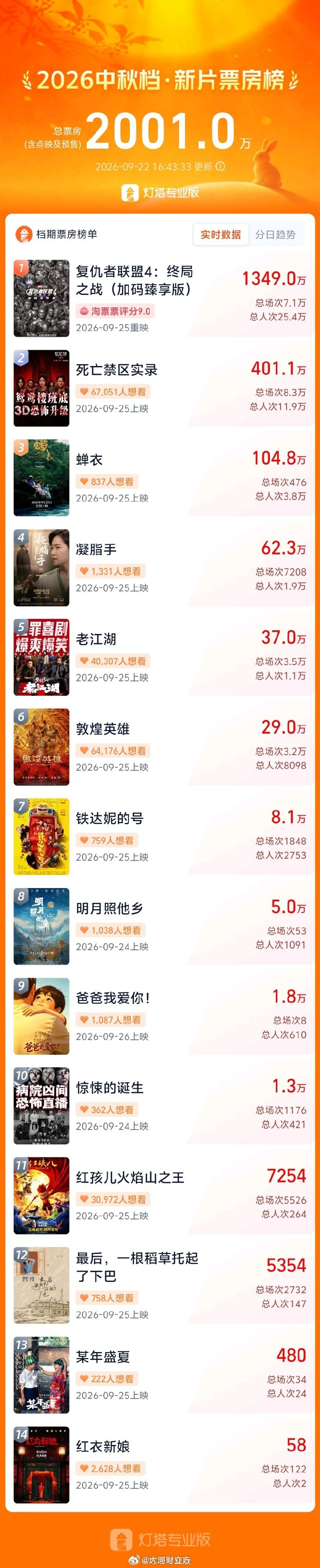 #2026中秋档预售破2000万# 【2026中秋档新片预售票房破2000万】据灯塔专业版，截至9月22日16时43分，2026年中秋档新片点映及预售总票房突破2000万，《复仇者联盟4：终局之战（加码臻享版》《死亡禁区实录》《蝉衣》暂列前三。 ​​​
