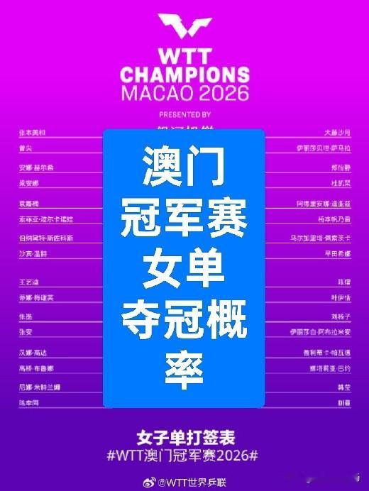 2026澳门冠军赛女单单打夺冠概率出炉:
张本美和:40%
蒯曼:30%
陈幸同:20%
早田希娜:10%


世界名将孙颖莎、王曼昱再次缺席澳门冠军赛，王艺迪遭遇一轮游爆冷出局，让张本美和迎来了夺取冠军的大好良机值得关注。

陈幸同能不能打出属于自己的高水平，在上半区完成阻击张本美和的任务，是个值