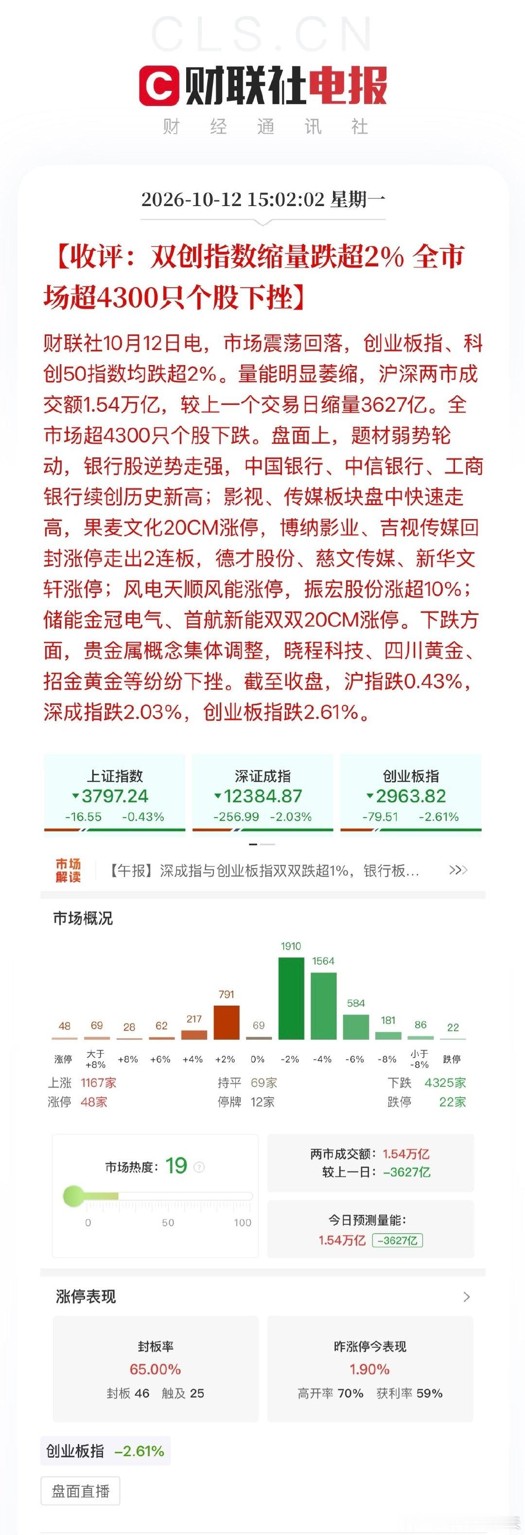 #科技大跌谁在砸盘#截至收盘，沪指跌0.43%，深成指跌2.03%，创业板指跌2.61%。市场震荡回落，创业板指、科创50指数均跌超2%。量能明显萎缩，沪深两市成交额1.54万亿，较上一个交易日缩量3627亿。全市场超4300只个股下跌。盘面上，题材弱势轮动，银行股逆势走强 ​