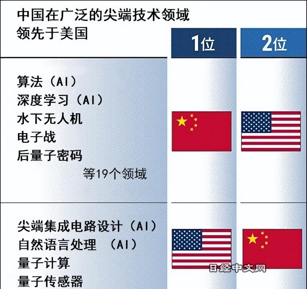 中美AI投资，中国走了一条和美国截然不同的发展道路。
 
美国在AI领域的投资，资金大多涌向少数头部大模型公司，资源非常集中，资本愿意赌前沿技术，期待尽快跑出能变现的产品。我们国内的投资逻辑，跟它不一样，跟它有着明显的区别，更讲究多点铺开，覆盖算力硬件，基础模型，还有各行各业的落地应用。
 
不少普