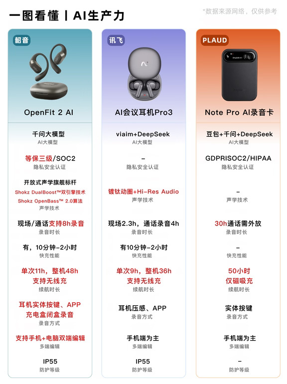 一篇看懂｜AI录音设备怎么选