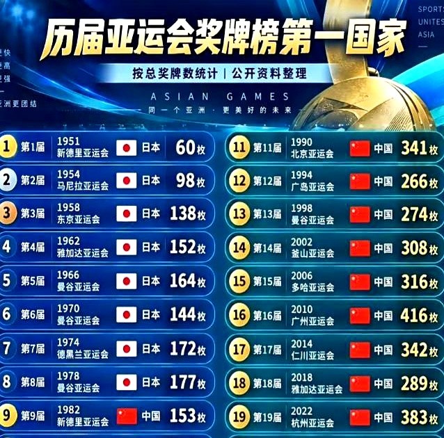 132块对41块，截至9月28日，这是中日代表团在名古屋的金牌比。美联社直接开麦：亚运会干脆改叫中国全运会得了。

往下刷奖牌榜挺扎心。孟加拉国、文莱、蒙古、叙利亚各守着1枚铜牌，还有6个代表团挂零。

其实我们不是天生大魔王。1982年新德里，中国61金，日本57金，两队奖牌总数完全打平。现在的断