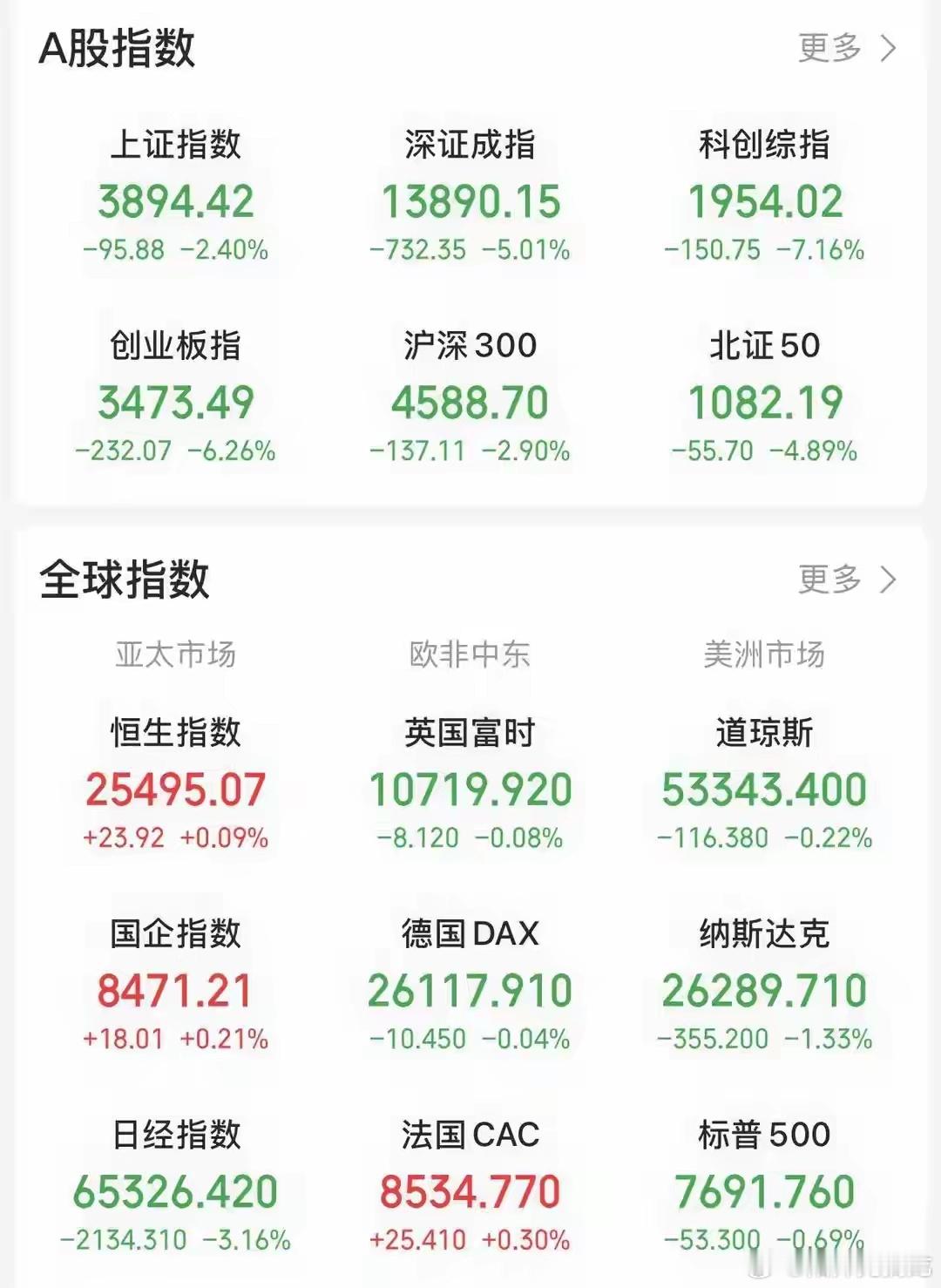 全球市场大跳水，原因找到了！注意这一配置思路
北京时间8月19日，全球市场迎来黑色星期三。隔夜美股三大股指全线收跌，芯片股表现疲软，费城半导体指数跌4.98%；日经225指数收跌3.16%，报65326.42点；韩国综指收跌5.80%，报6471.17点。
A股方面，三大指数低开低走，尽管尾盘多只宽基ETF显著放量，如沪 ​