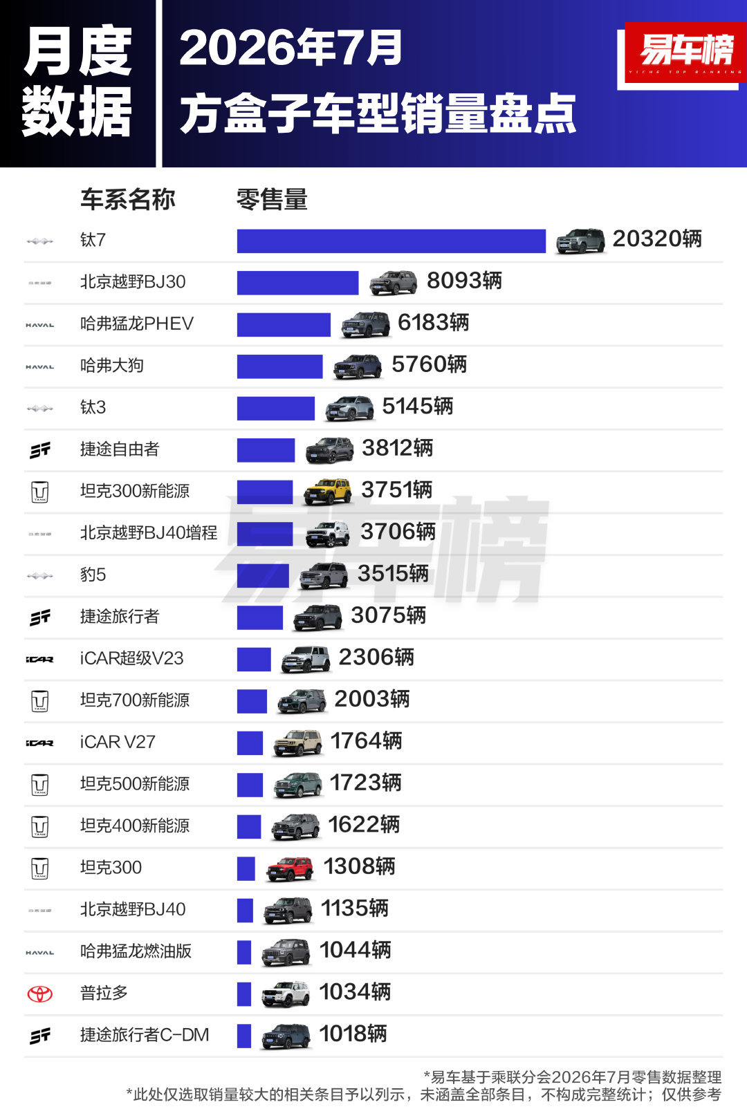 7月方盒子车型销量盘点，比亚迪钛7霸榜，销量20320辆，遥遥领先。

钛7 DM版本CLTC纯电300、315KM，CLTC综合续航1400KM，钛7 EV闪充版675KM、755KM ～

在20W左右的方盒子里钛7系列颜值、配置都到位～

#新能源汽车##方程豹钛7##比亚迪[超话]# ​