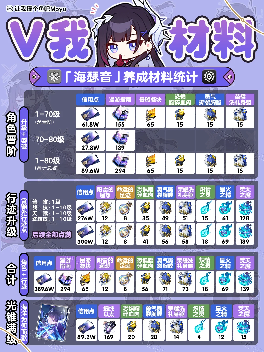 海瑟音|角色&行迹＆光锥|养成材料全收集