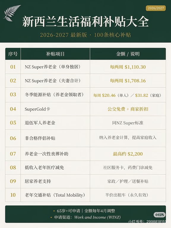 🇳🇿新西兰生活福利补贴大全
🍼 新手爸妈专区
☑️带薪育儿假（26周，最高$811/周）
☑️Best Start奶粉金（$77.70/周至3岁）
☑️FamilyBoost托儿退还（40%）
☑️在职税收抵免（$147/周）
☑️残障儿童津贴（CDA）
	
🏥 医疗健康
☑️社区服务卡（门诊处方减免）
☑️14岁以下儿童免费医疗
☑️18岁以下免费牙科
☑️残障津贴（DA）
	
🏠 住房补贴
☑️房屋补助（最高$305/周）
☑️冬季能源补贴（5-10月自动发）
☑️紧急住房援助
☑️政府公屋
	
🎓 学生专区
☑️学生津贴
☑️学生贷款生活费
☑️交通补贴
💼 失业与收入
☑️失业救济金
☑️疾病补助
☑️临时额外支持（TAS）
	
👴 养老福利
☑️政府养老金（65岁+）
☑️SuperGold卡（公交免费）
☑️居家护理补贴
	
🆘 紧急救助
☑️紧急食物援助
☑️免费食物银行
	
💰 储蓄福利
☑️KiwiSaver政府补贴（每年$260）
☑️雇主匹...