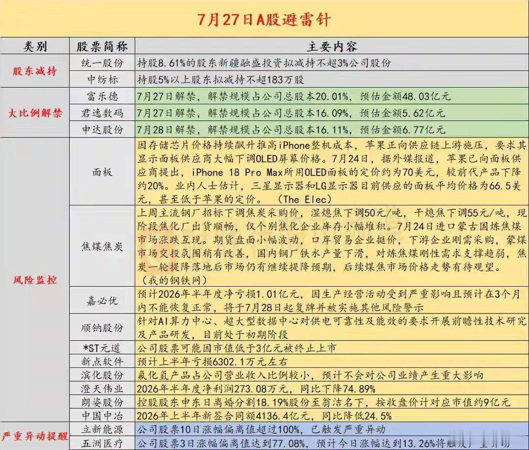 7月27日投资避雷针：这家上市公司上半年净亏损1.01亿 将被实施其他...