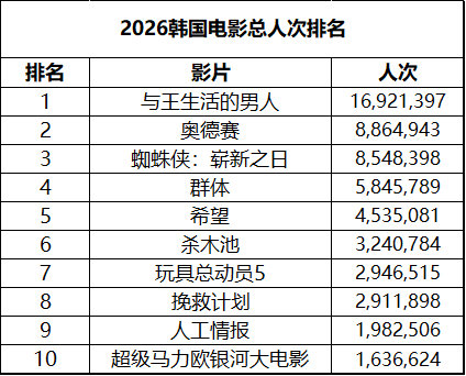 2026年第35周#韩国票房# ：
1.《奥德赛》四连冠，累计人次886万超小蜘蛛成为年度第2；
2. 复仇喜剧《庆州纪行》在新片中表现最佳。
（数据：韩国电影振兴委员会） ​