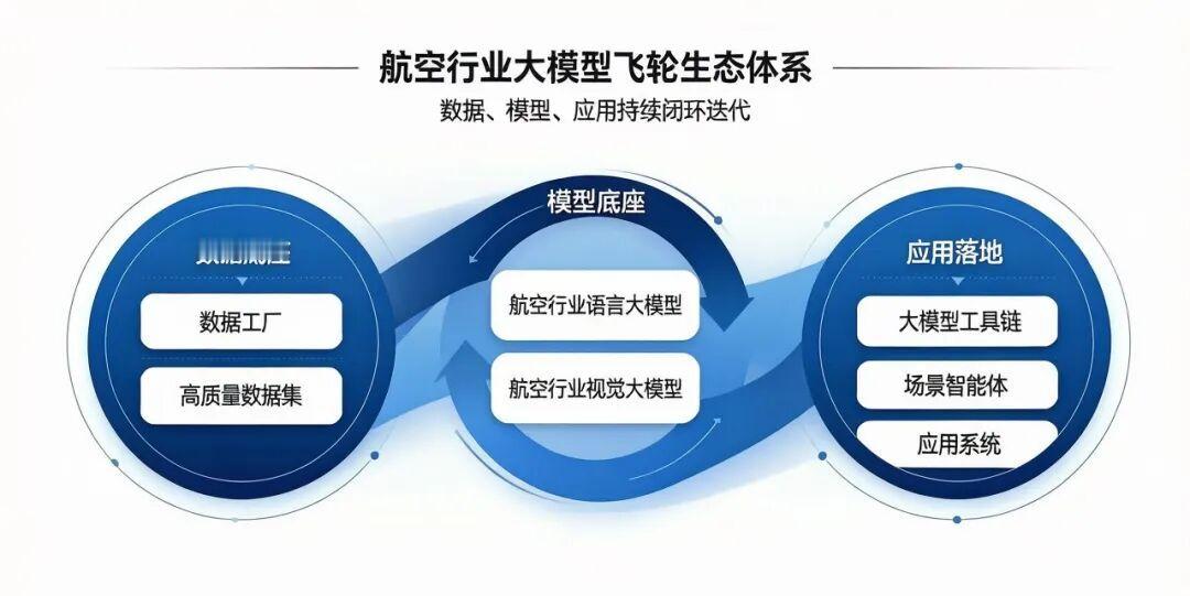 是什么让“航空行业大模型创新实践”入选技术底座方向名单？中国航空研究院...
